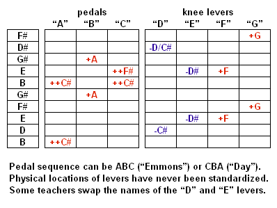 E9 Tuning Chart Pedal Steel