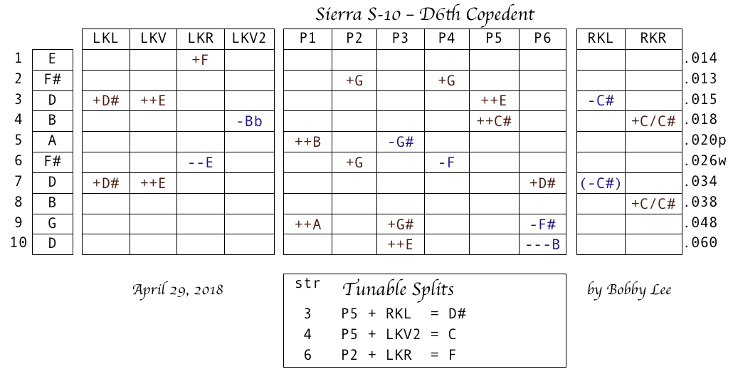 E9 Tuning Chart Pedal Steel